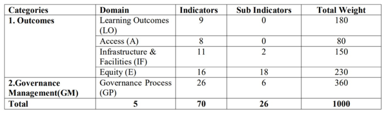 Measuring Education Performance in India and Suggestions for ...